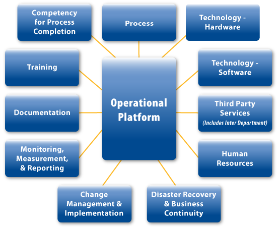 Constant Improvement - Operational Platfor